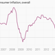 Image for article titled The 11 most important economic charts of the week